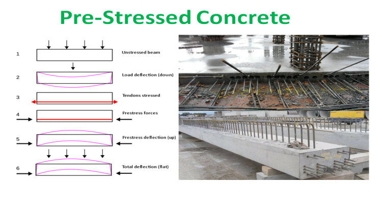 Do urgent Steel Structures ,Reinforced Concrete ,Prestressed Concrete problems & projects
